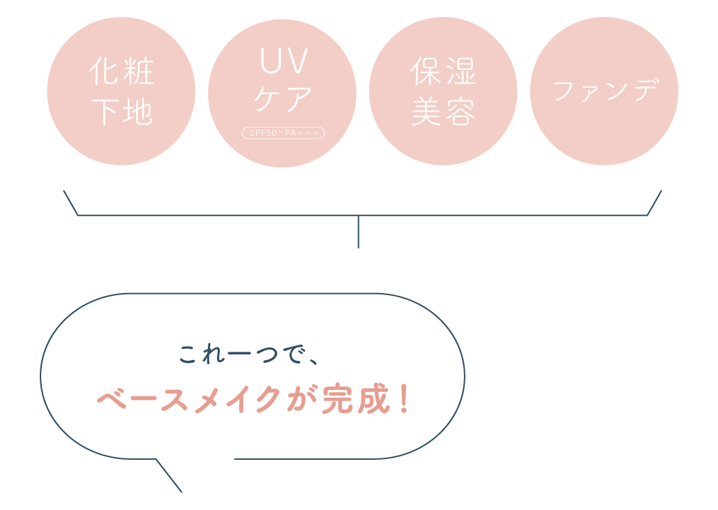 化粧下地・UVケア・保湿美容・ファンデ これ一つでベースメイクが完成！